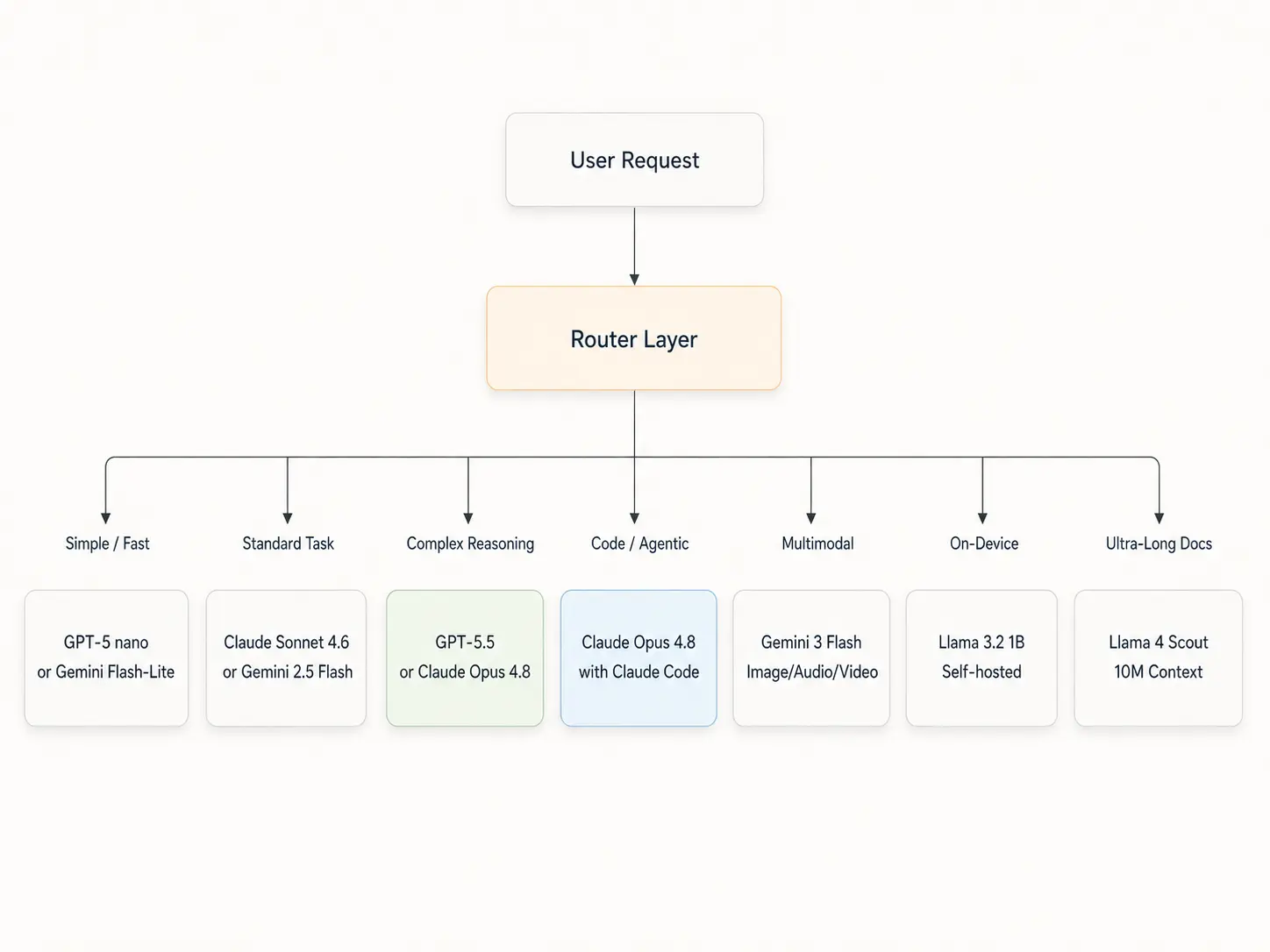 Model routing architecture diagram showing how different tasks are routed to different LLMs.